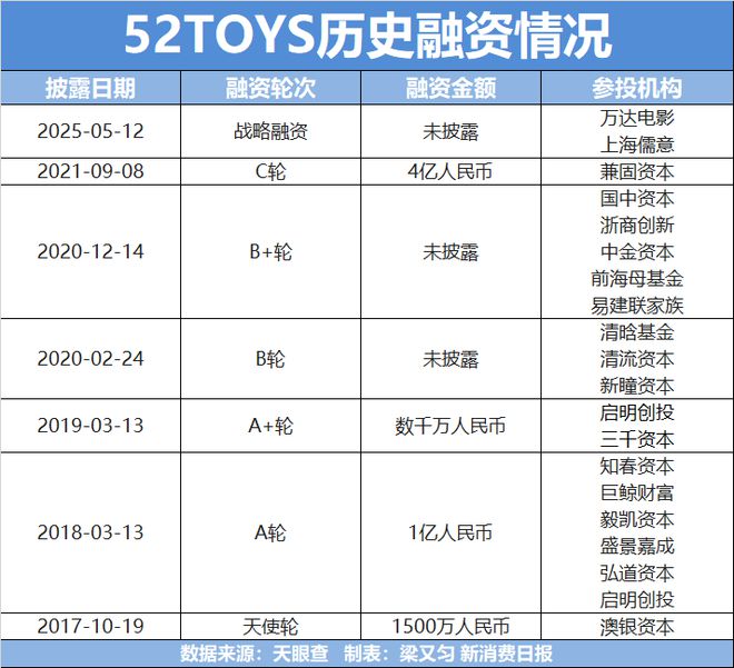 ！启明创投、中金资本等20多家机构押注IPO直通车开元棋牌国内第二大IP玩具商52TOYS冲刺港股(图2)